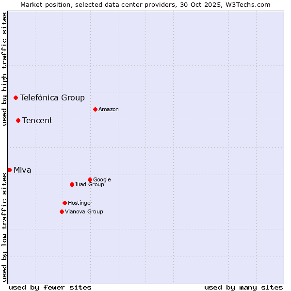 Market position of Tencent vs. Telefónica Group vs. Miva