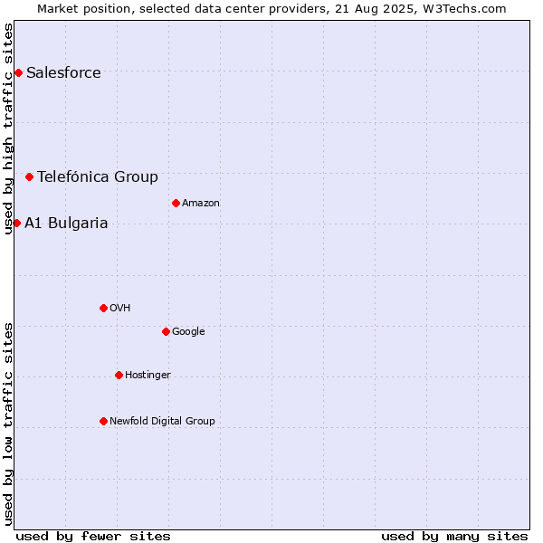 Market position of Telefónica Group vs. Salesforce vs. A1 Bulgaria