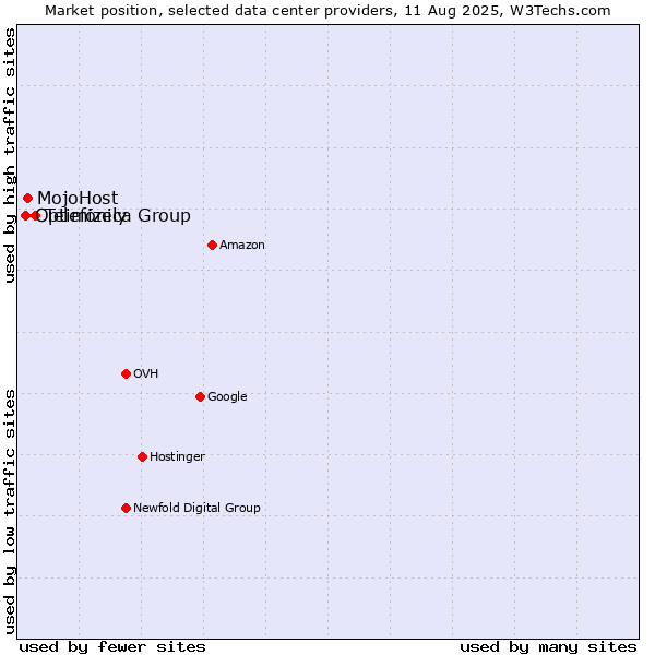 Market position of Telefónica Group vs. MojoHost vs. Optimizely