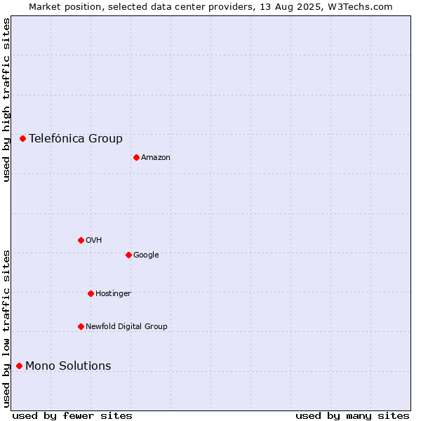 Market position of Telefónica Group vs. Mono Solutions