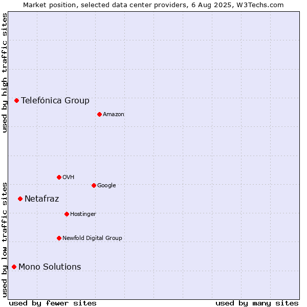 Market position of Netafraz vs. Telefónica Group vs. Mono Solutions