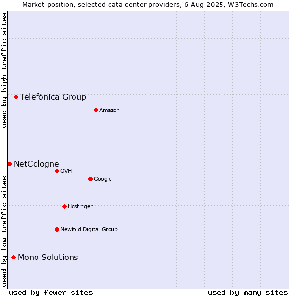 Market position of Telefónica Group vs. Mono Solutions vs. NetCologne