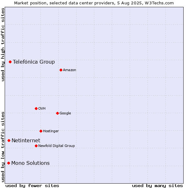 Market position of Telefónica Group vs. Netinternet vs. Mono Solutions