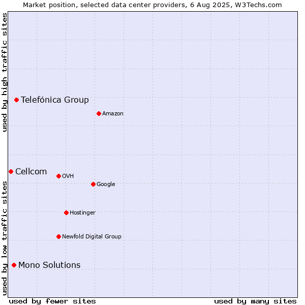 Market position of Telefónica Group vs. Mono Solutions vs. Cellcom