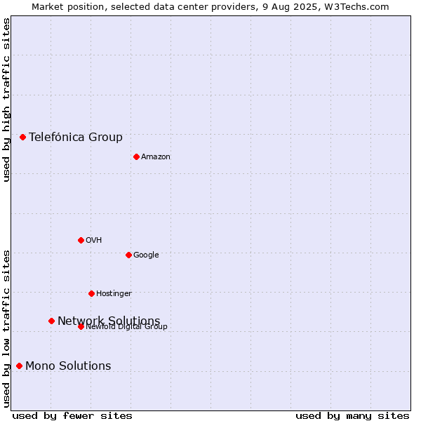 Market position of Network Solutions vs. Telefónica Group vs. Mono Solutions