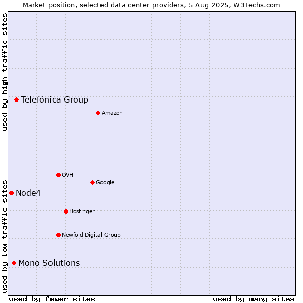 Market position of Telefónica Group vs. Mono Solutions vs. Node4
