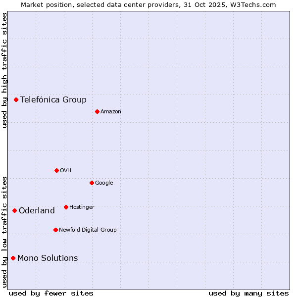 Market position of Telefónica Group vs. Oderland vs. Mono Solutions