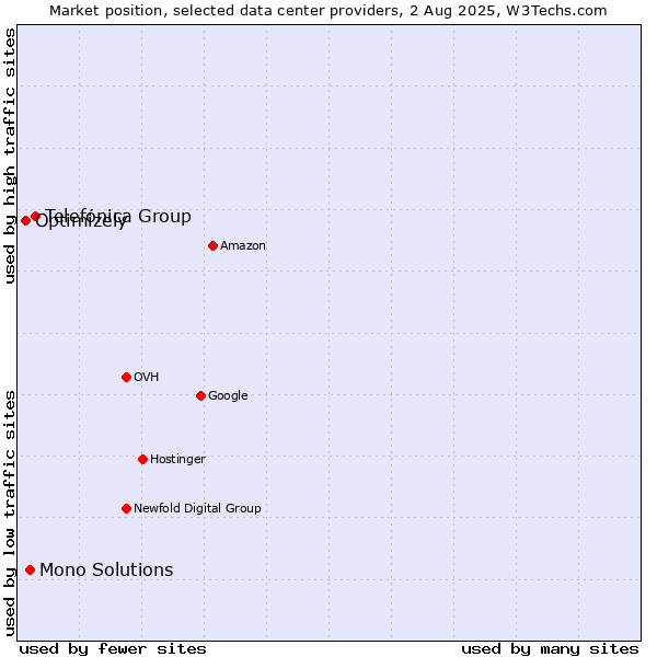 Market position of Telefónica Group vs. Mono Solutions vs. Optimizely