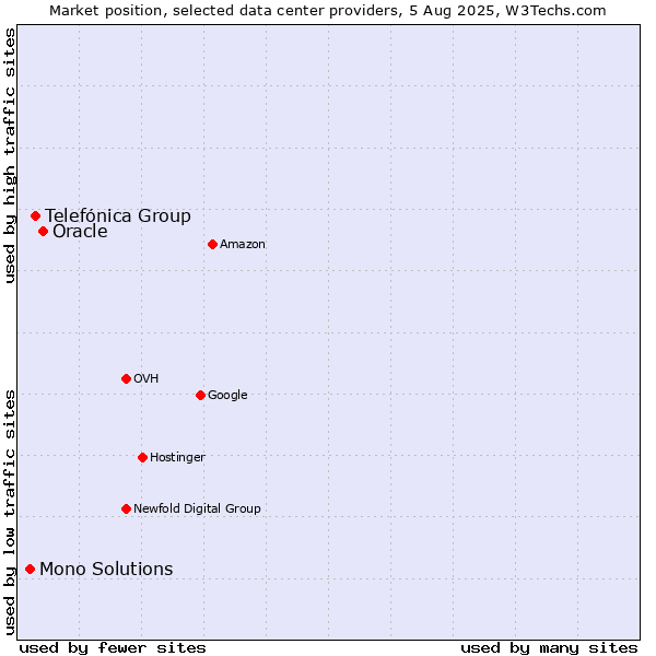 Market position of Oracle vs. Telefónica Group vs. Mono Solutions