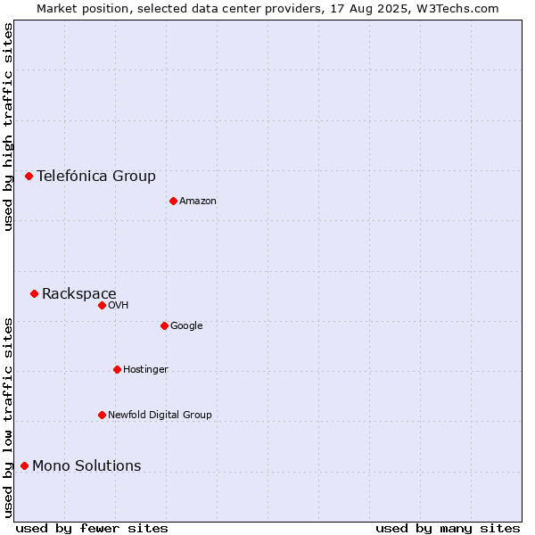 Market position of Rackspace vs. Telefónica Group vs. Mono Solutions