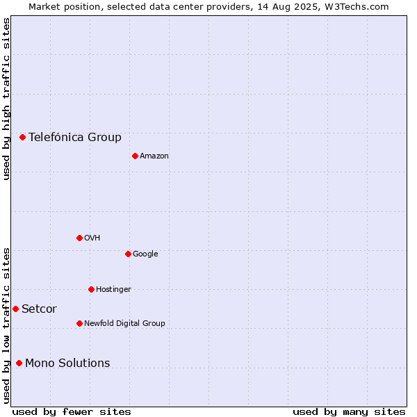 Market position of Telefónica Group vs. Mono Solutions vs. Setcor