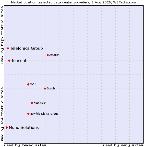 Market position of Tencent vs. Telefónica Group vs. Mono Solutions