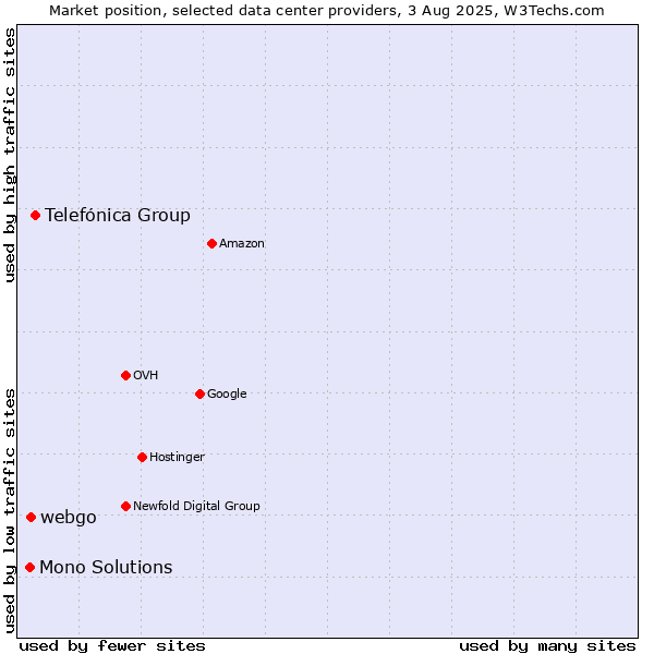 Market position of Telefónica Group vs. webgo vs. Mono Solutions