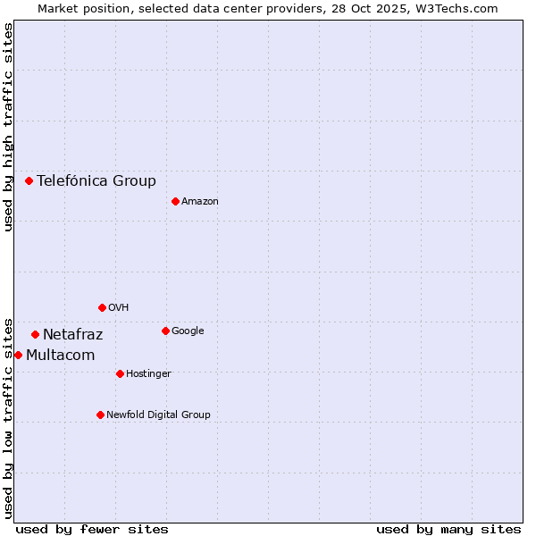 Market position of Netafraz vs. Telefónica Group vs. Multacom