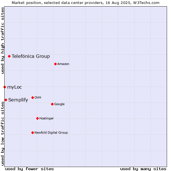 Market position of Telefónica Group vs. Semplify vs. myLoc