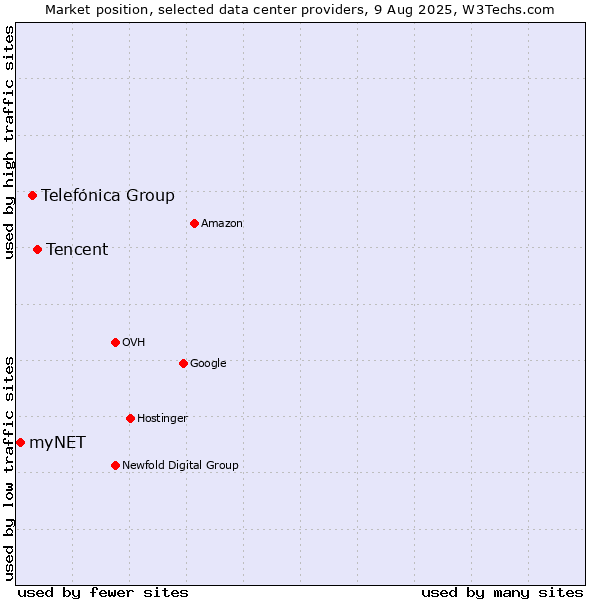 Market position of Tencent vs. Telefónica Group vs. myNET