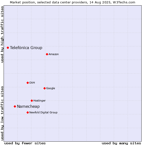 Market position of Namecheap vs. Telefónica Group