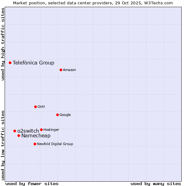 Market position of Namecheap vs. o2switch vs. Telefónica Group