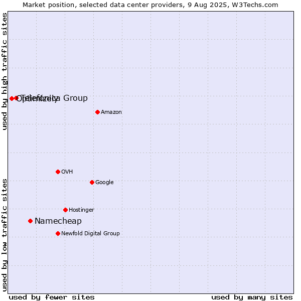 Market position of Namecheap vs. Telefónica Group vs. Optimizely