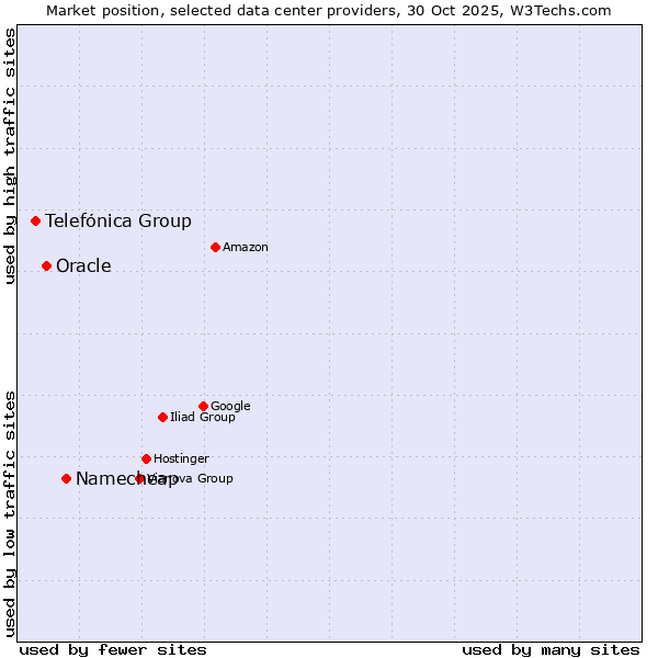 Market position of Namecheap vs. Oracle vs. Telefónica Group