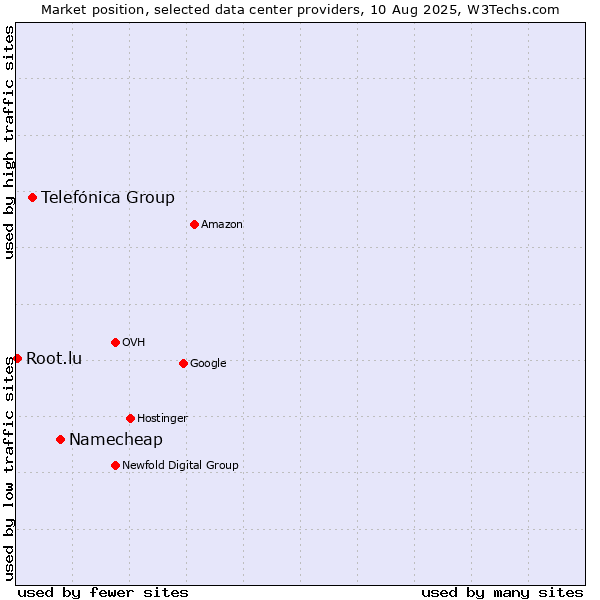 Market position of Namecheap vs. Telefónica Group vs. Root.lu