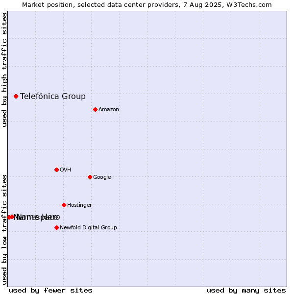 Market position of Telefónica Group vs. Name Hero vs. Namespace