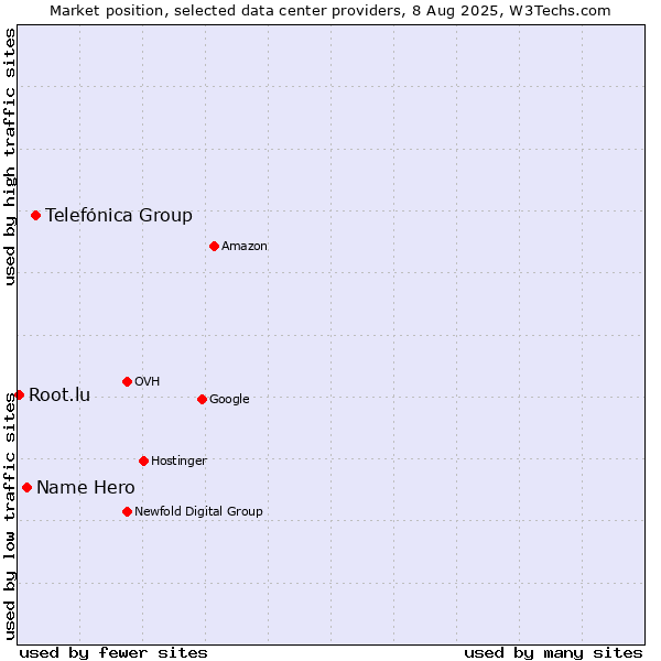 Market position of Telefónica Group vs. Name Hero vs. Root.lu