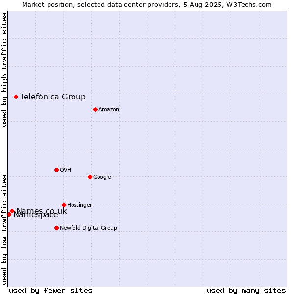 Market position of Telefónica Group vs. Names.co.uk vs. Namespace