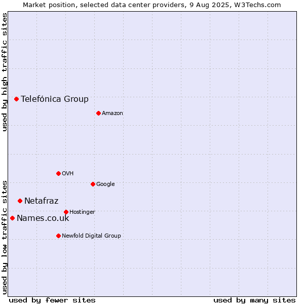 Market position of Netafraz vs. Telefónica Group vs. Names.co.uk