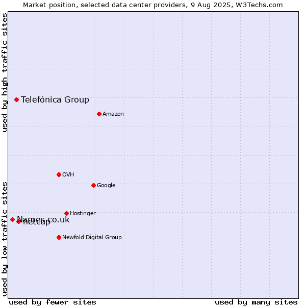 Market position of netcup vs. Telefónica Group vs. Names.co.uk