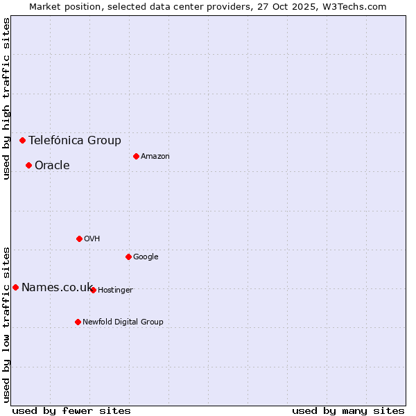 Market position of Oracle vs. Telefónica Group vs. Names.co.uk