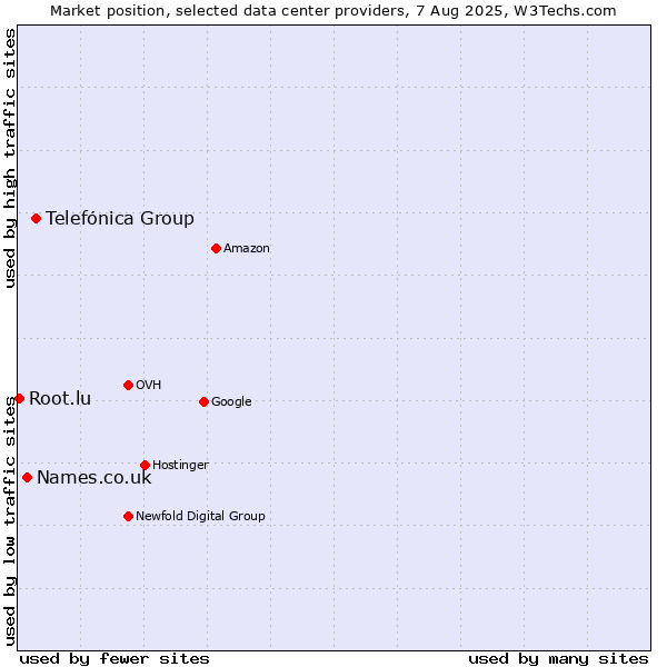 Market position of Telefónica Group vs. Names.co.uk vs. Root.lu
