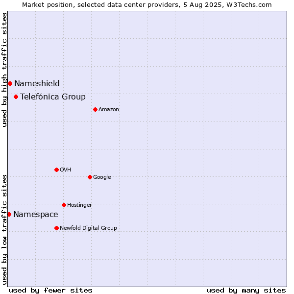 Market position of Telefónica Group vs. Nameshield vs. Namespace
