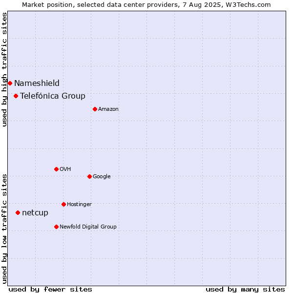 Market position of netcup vs. Telefónica Group vs. Nameshield