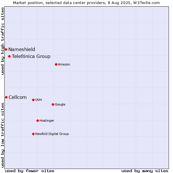 Market position of Telefónica Group vs. Cellcom vs. Nameshield