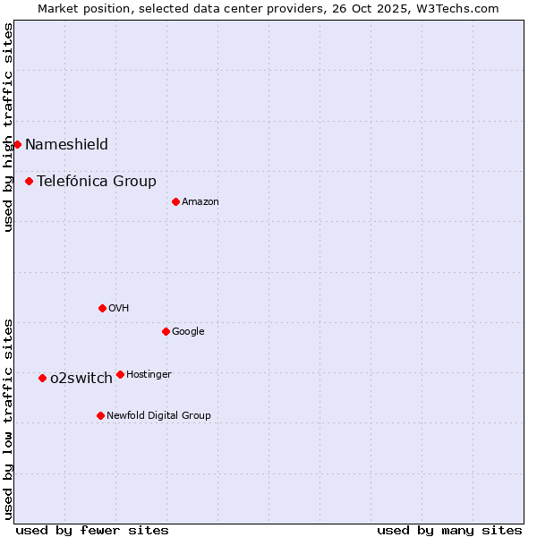 Market position of o2switch vs. Telefónica Group vs. Nameshield