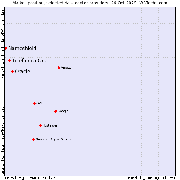 Market position of Oracle vs. Telefónica Group vs. Nameshield