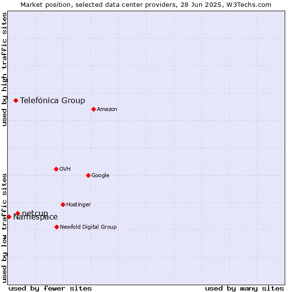 Market position of netcup vs. Telefónica Group vs. Namespace