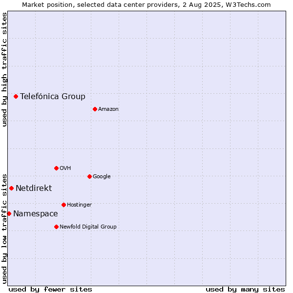 Market position of Telefónica Group vs. Netdirekt vs. Namespace