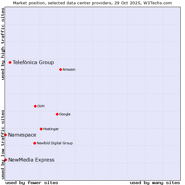 Market position of Telefónica Group vs. NewMedia Express vs. Namespace