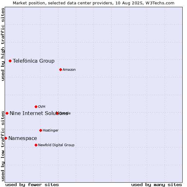 Market position of Telefónica Group vs. Nine Internet Solutions vs. Namespace