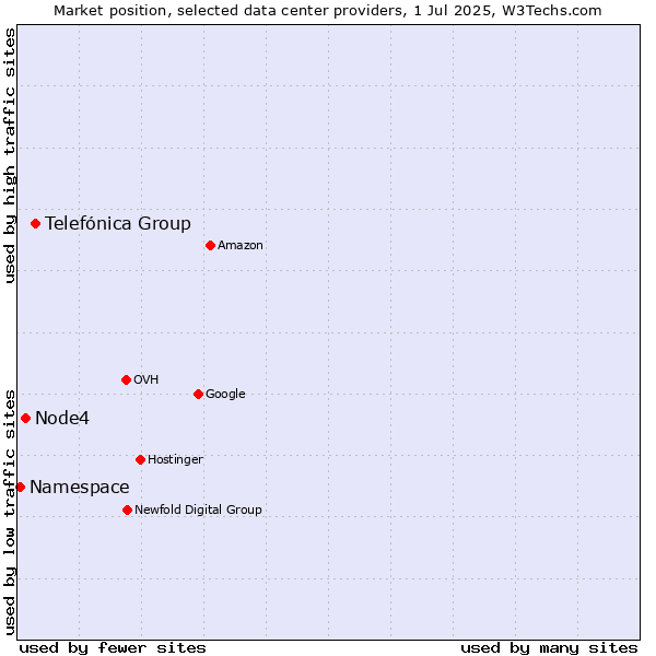 Market position of Telefónica Group vs. Node4 vs. Namespace