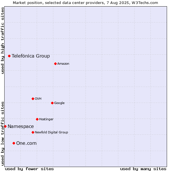 Market position of One.com vs. Telefónica Group vs. Namespace