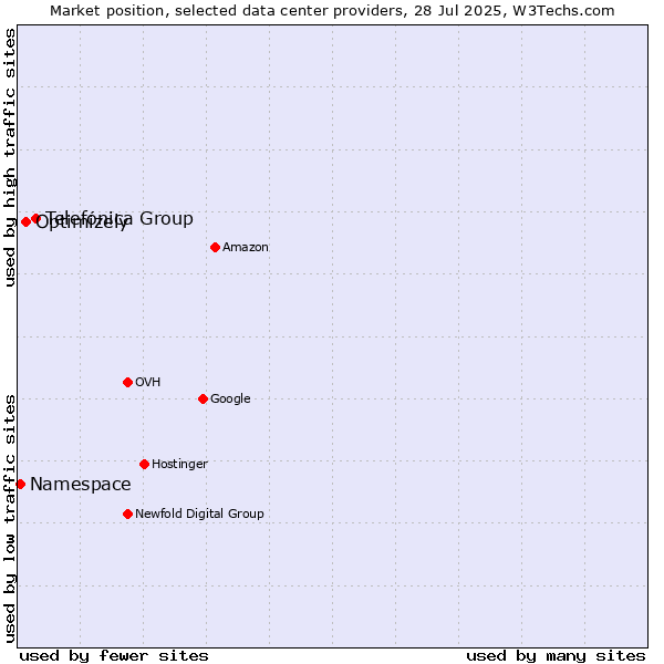 Market position of Telefónica Group vs. Optimizely vs. Namespace