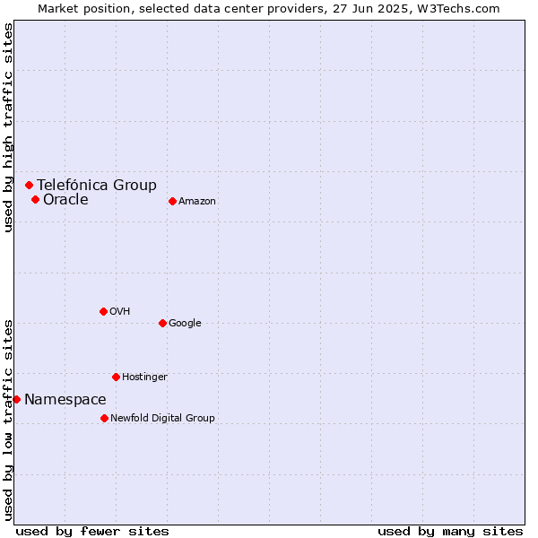 Market position of Oracle vs. Telefónica Group vs. Namespace