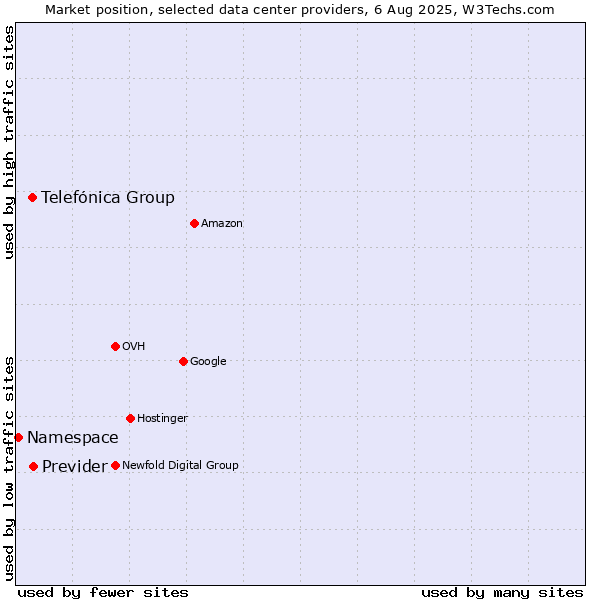 Market position of Previder vs. Telefónica Group vs. Namespace
