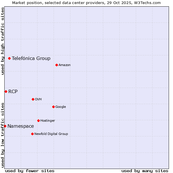 Market position of Telefónica Group vs. RCP vs. Namespace