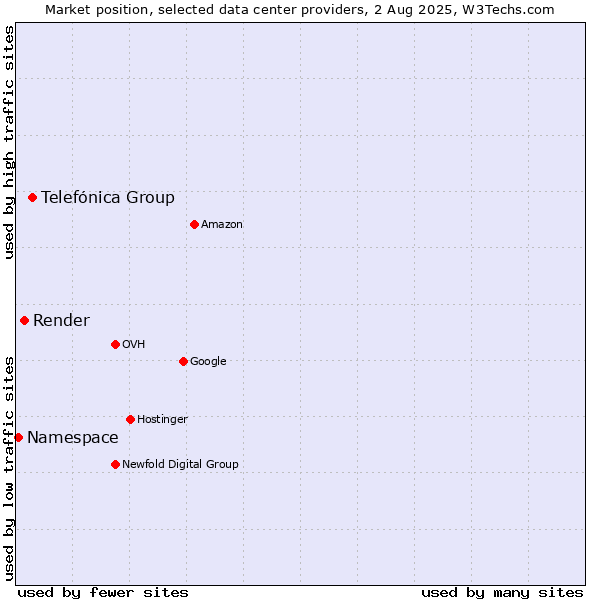 Market position of Telefónica Group vs. Render vs. Namespace