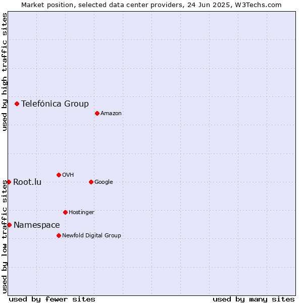 Market position of Telefónica Group vs. Namespace vs. Root.lu