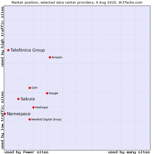 Market position of Sakura vs. Telefónica Group vs. Namespace